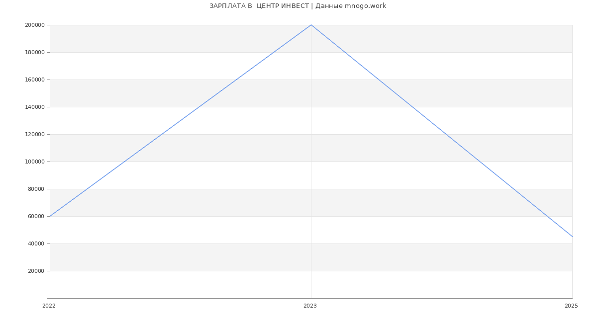 Статистика зарплат  ЦЕНТР ИНВЕСТ