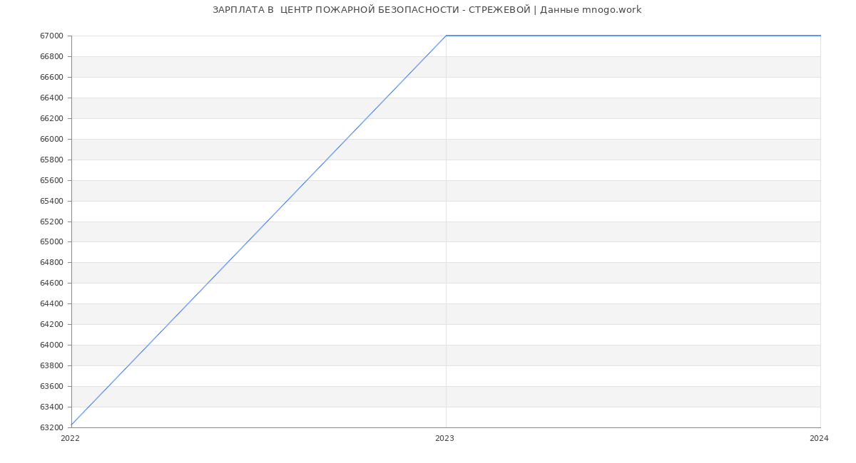 Статистика зарплат  ЦЕНТР ПОЖАРНОЙ БЕЗОПАСНОСТИ - СТРЕЖЕВОЙ