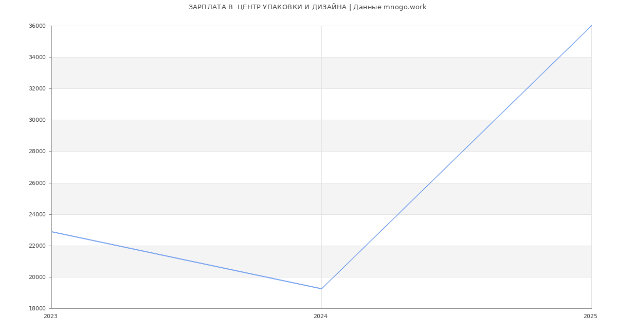 Статистика зарплат  ЦЕНТР УПАКОВКИ И ДИЗАЙНА Статистика зарплат  ЦЕНТР УПАКОВКИ И ДИЗАЙНА