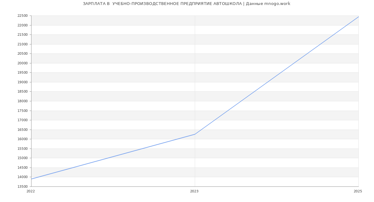 Статистика зарплат  УЧЕБНО-ПРОИЗВОДСТВЕННОЕ ПРЕДПРИЯТИЕ АВТОШКОЛА