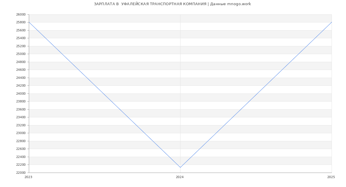 Статистика зарплат  УФАЛЕЙСКАЯ ТРАНСПОРТНАЯ КОМПАНИЯ