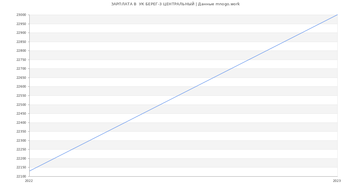 Статистика зарплат  УК БЕРЕГ-3 ЦЕНТРАЛЬНЫЙ