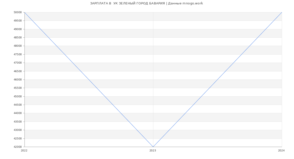 Статистика зарплат  УК ЗЕЛЕНЫЙ ГОРОД БАВАРИЯ