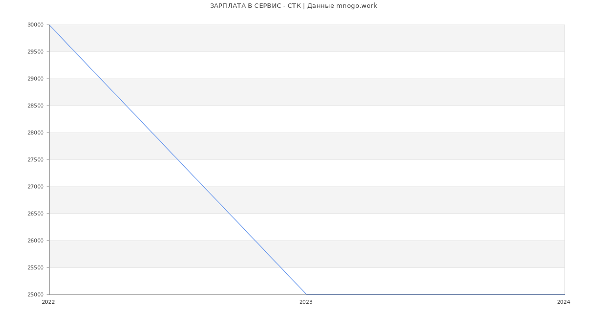 Статистика зарплат СЕРВИС - СТК
