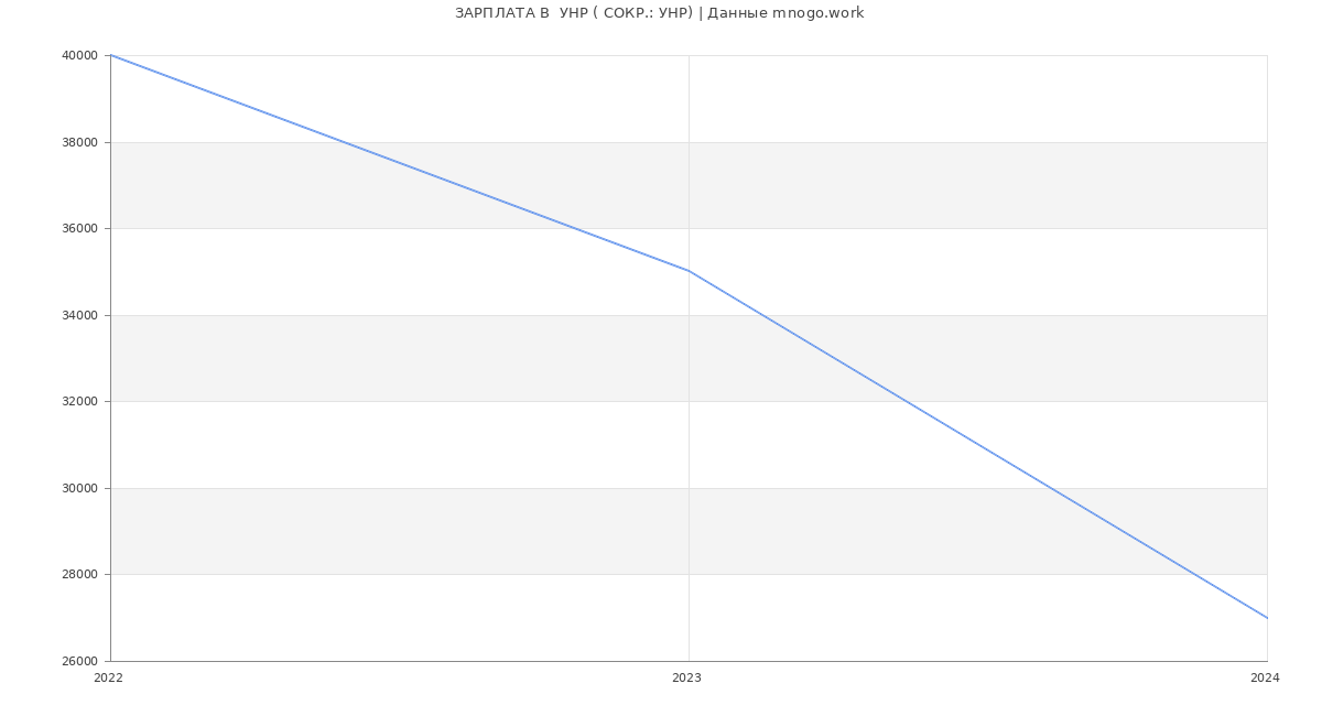 Статистика зарплат  УНР ( СОКР.: УНР)