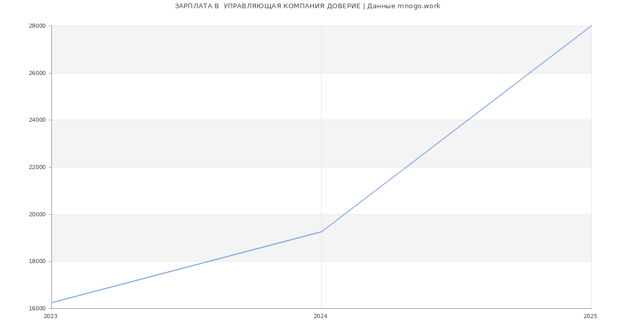 Статистика зарплат  УПРАВЛЯЮЩАЯ КОМПАНИЯ ДОВЕРИЕ