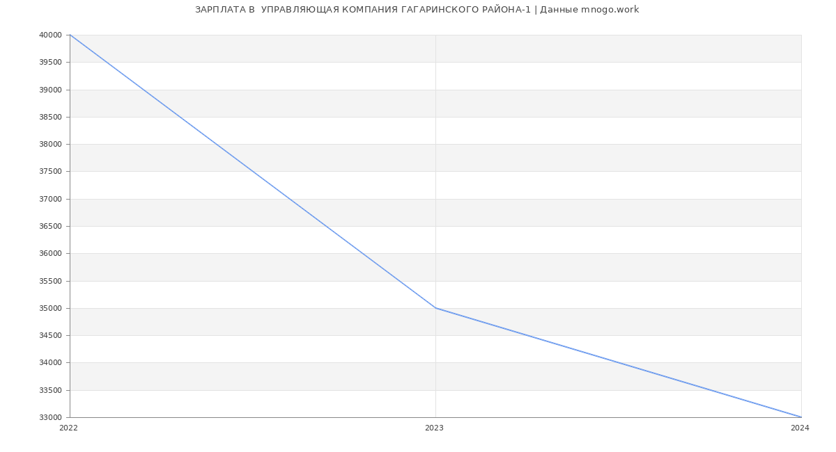 Статистика зарплат  УПРАВЛЯЮЩАЯ КОМПАНИЯ ГАГАРИНСКОГО РАЙОНА-1