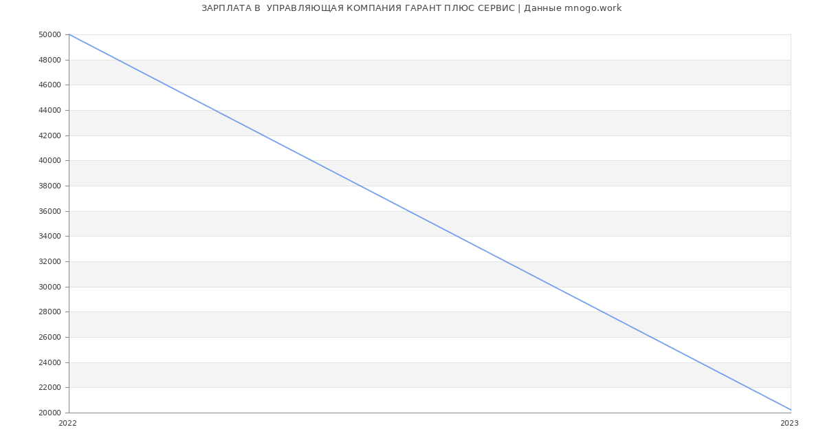 Статистика зарплат  УПРАВЛЯЮЩАЯ КОМПАНИЯ ГАРАНТ ПЛЮС СЕРВИС