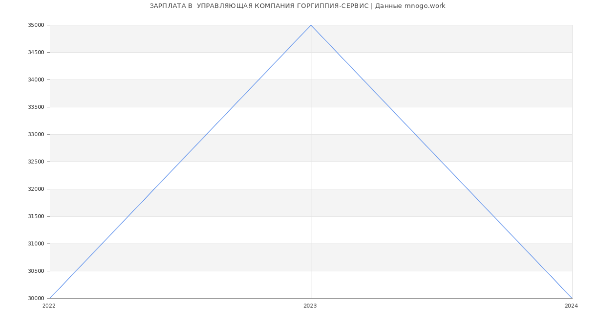 Статистика зарплат  УПРАВЛЯЮЩАЯ КОМПАНИЯ ГОРГИППИЯ-СЕРВИС