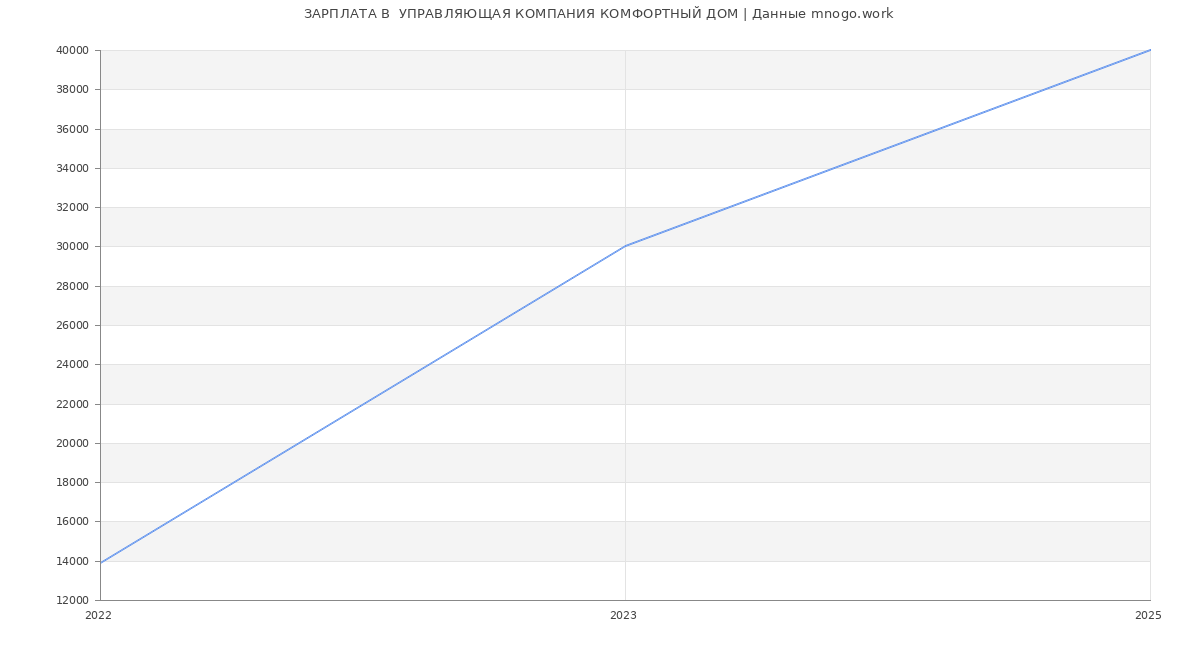 Статистика зарплат  УПРАВЛЯЮЩАЯ КОМПАНИЯ КОМФОРТНЫЙ ДОМ