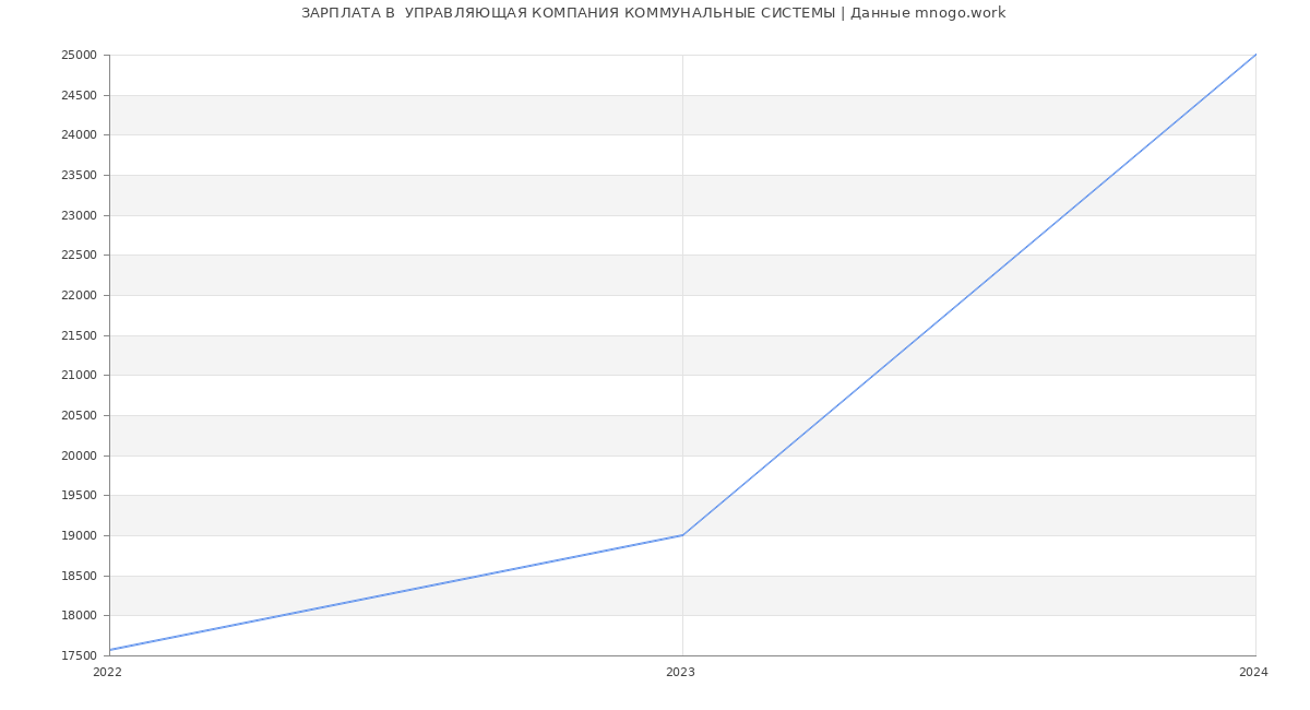 Статистика зарплат  УПРАВЛЯЮЩАЯ КОМПАНИЯ КОММУНАЛЬНЫЕ СИСТЕМЫ