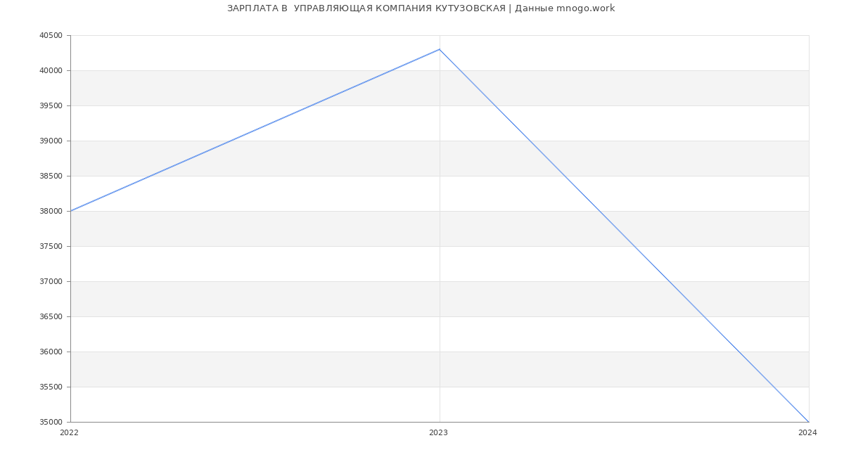 Статистика зарплат  УПРАВЛЯЮЩАЯ КОМПАНИЯ КУТУЗОВСКАЯ