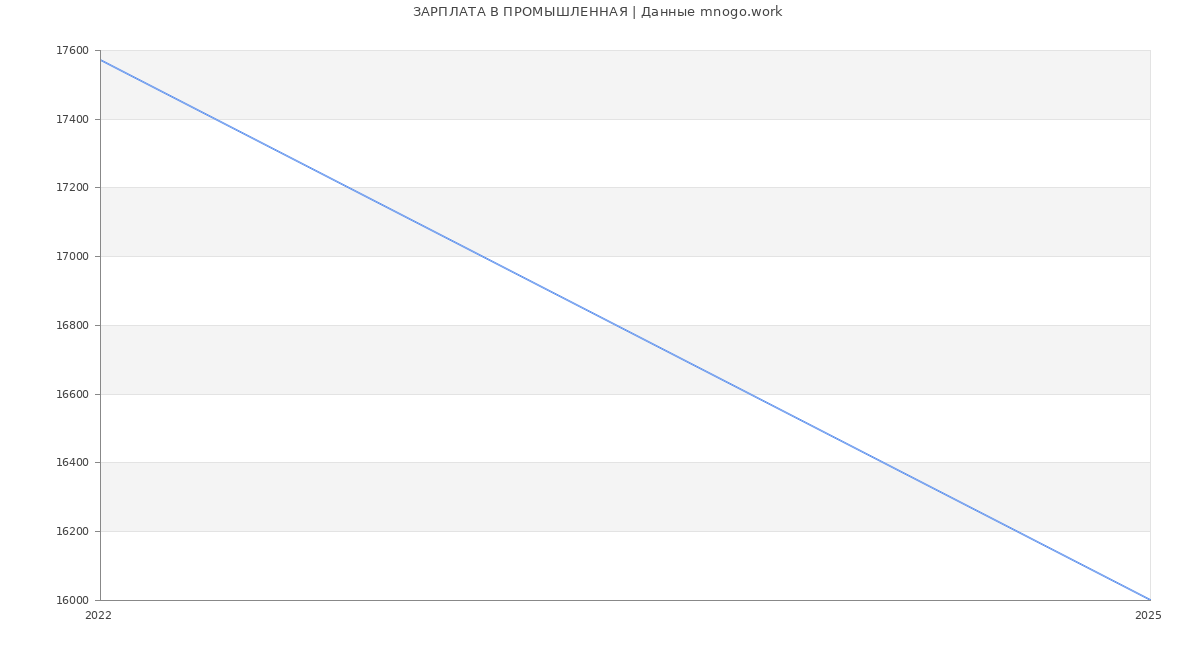 Статистика зарплат ПРОМЫШЛЕННАЯ