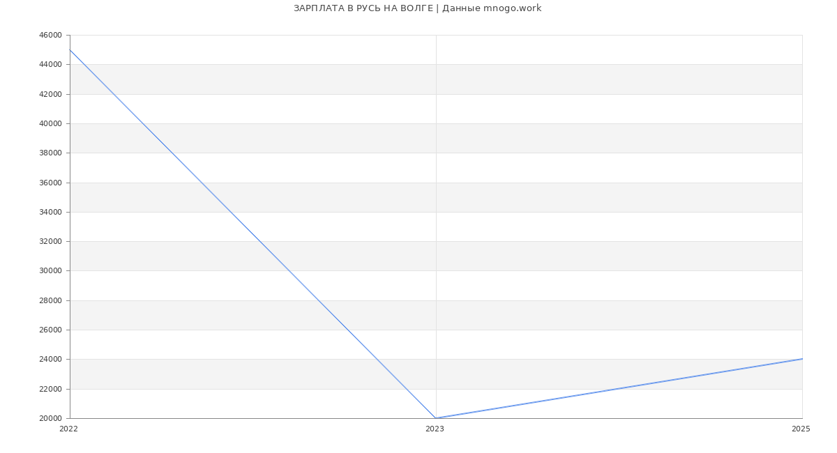 Статистика зарплат РУСЬ НА ВОЛГЕ