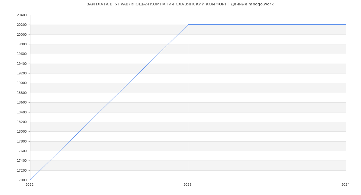 Статистика зарплат  УПРАВЛЯЮЩАЯ КОМПАНИЯ СЛАВЯНСКИЙ КОМФОРТ