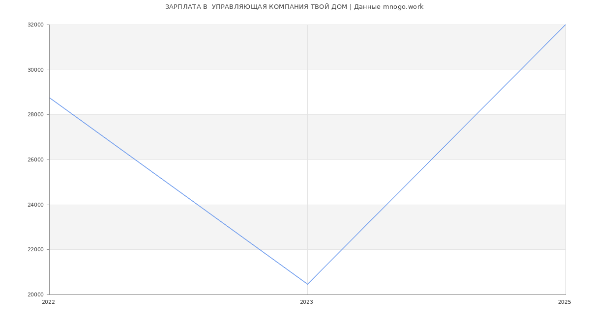 Статистика зарплат  УПРАВЛЯЮЩАЯ КОМПАНИЯ ТВОЙ ДОМ