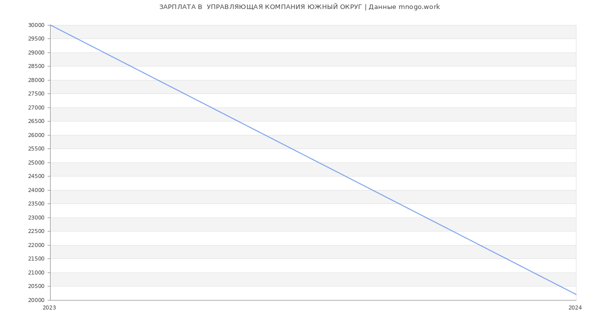Статистика зарплат  УПРАВЛЯЮЩАЯ КОМПАНИЯ ЮЖНЫЙ ОКРУГ