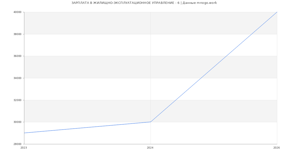 Статистика зарплат ЖИЛИЩНО-ЭКСПЛУАТАЦИОННОЕ УПРАВЛЕНИЕ - 6