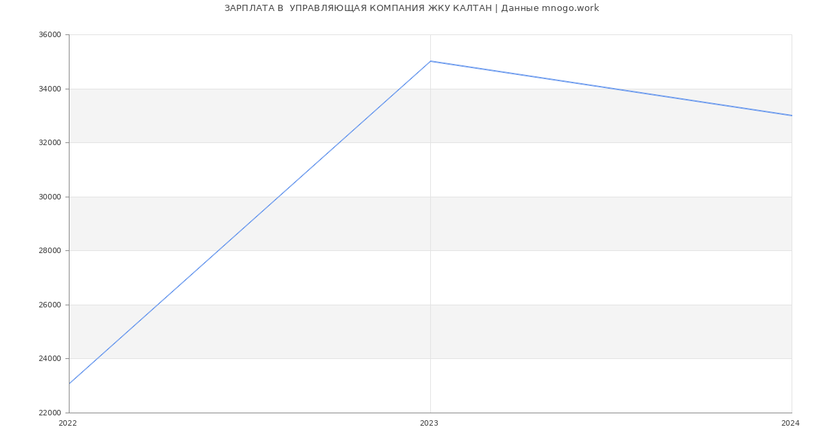 Статистика зарплат  УПРАВЛЯЮЩАЯ КОМПАНИЯ ЖКУ КАЛТАН
