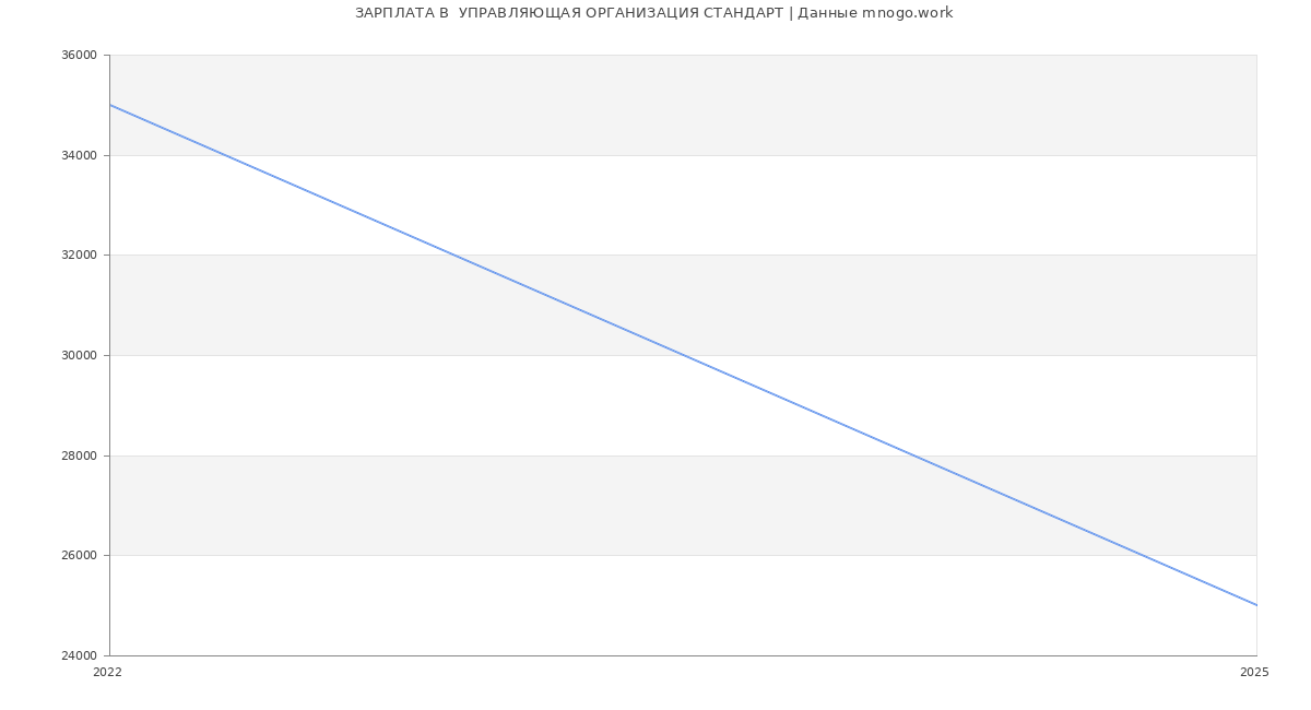 Статистика зарплат  УПРАВЛЯЮЩАЯ ОРГАНИЗАЦИЯ СТАНДАРТ