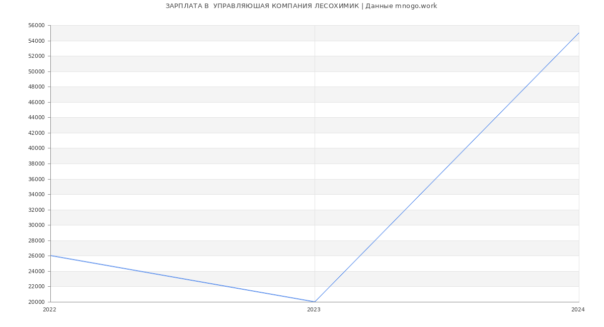 Статистика зарплат  УПРАВЛЯЮШАЯ КОМПАНИЯ ЛЕСОХИМИК