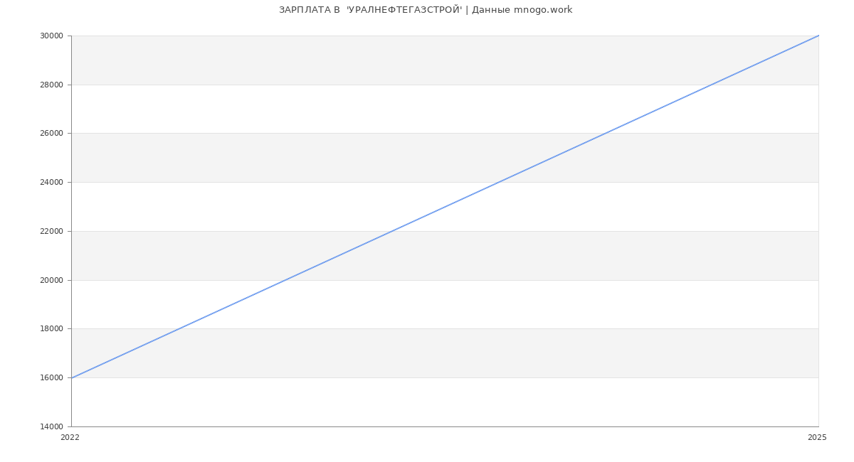 Статистика зарплат  'УРАЛНЕФТЕГАЗСТРОЙ'