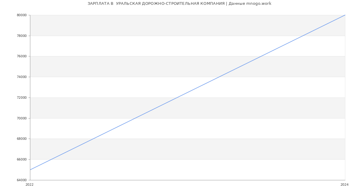 Статистика зарплат  УРАЛЬСКАЯ ДОРОЖНО-СТРОИТЕЛЬНАЯ КОМПАНИЯ