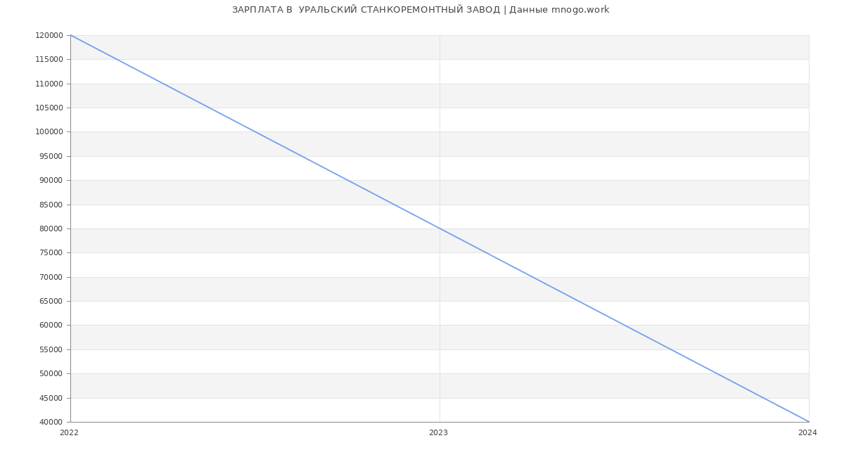 Статистика зарплат  УРАЛЬСКИЙ СТАНКОРЕМОНТНЫЙ ЗАВОД