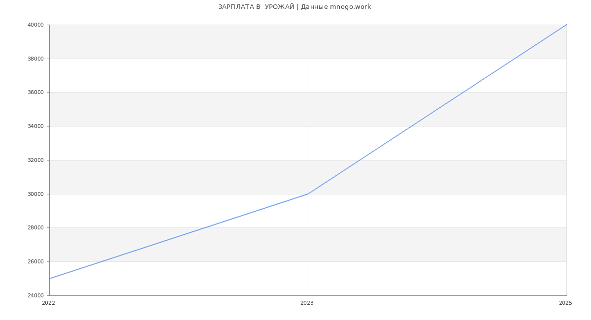 Статистика зарплат  УРОЖАЙ