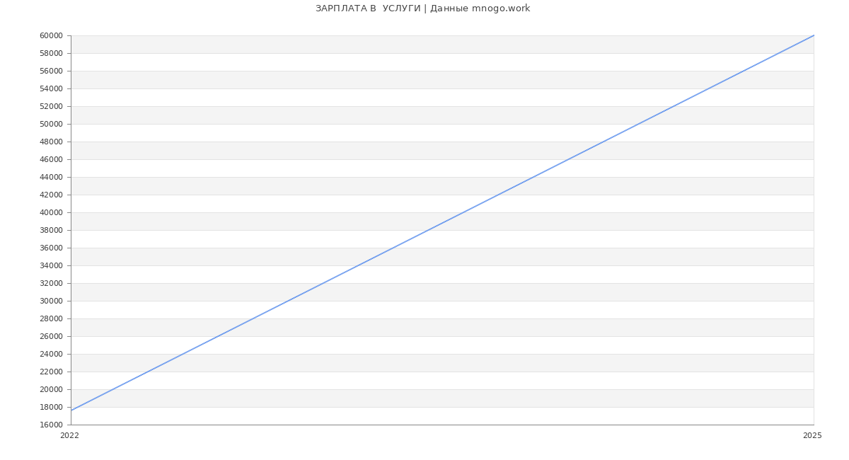 Статистика зарплат  УСЛУГИ