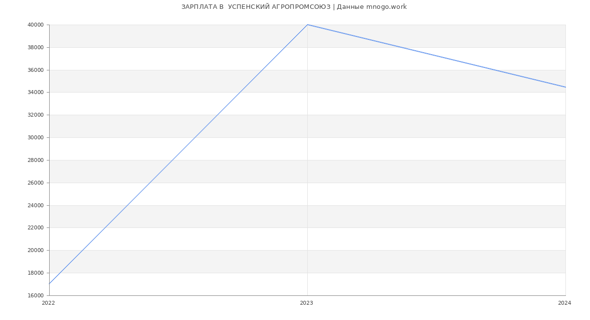 Статистика зарплат  УСПЕНСКИЙ АГРОПРОМСОЮЗ