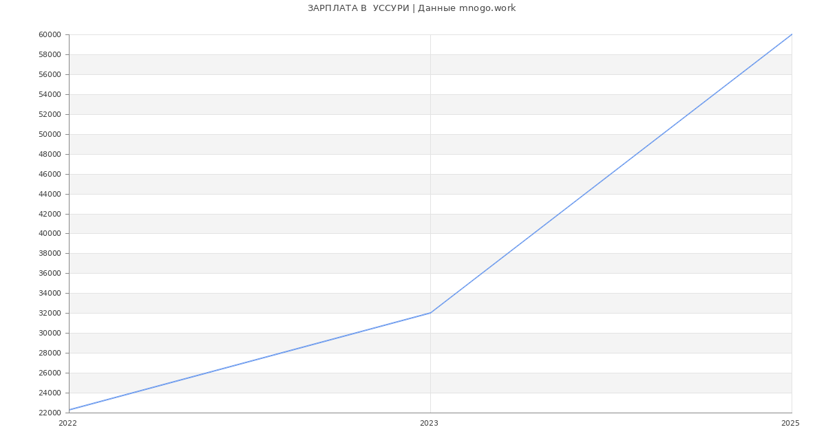 Статистика зарплат  УССУРИ