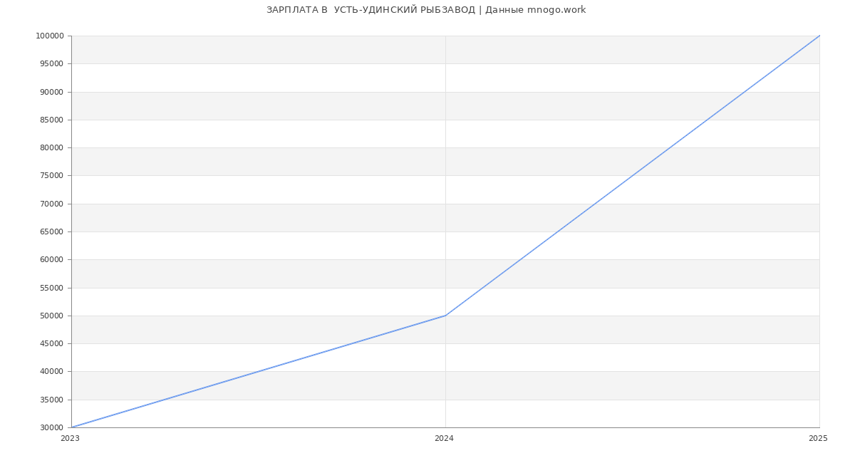 Статистика зарплат  УСТЬ-УДИНСКИЙ РЫБЗАВОД