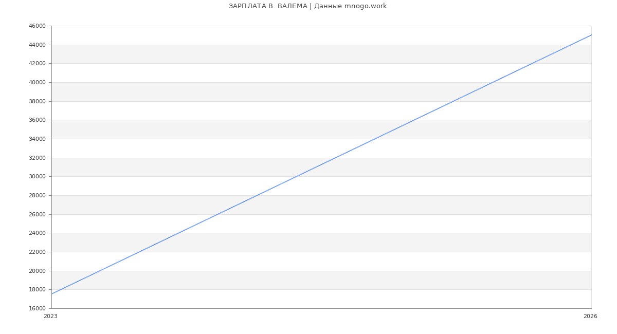Статистика зарплат  ВАЛЕМА