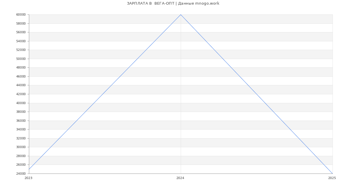 Статистика зарплат  ВЕГА-ОПТ