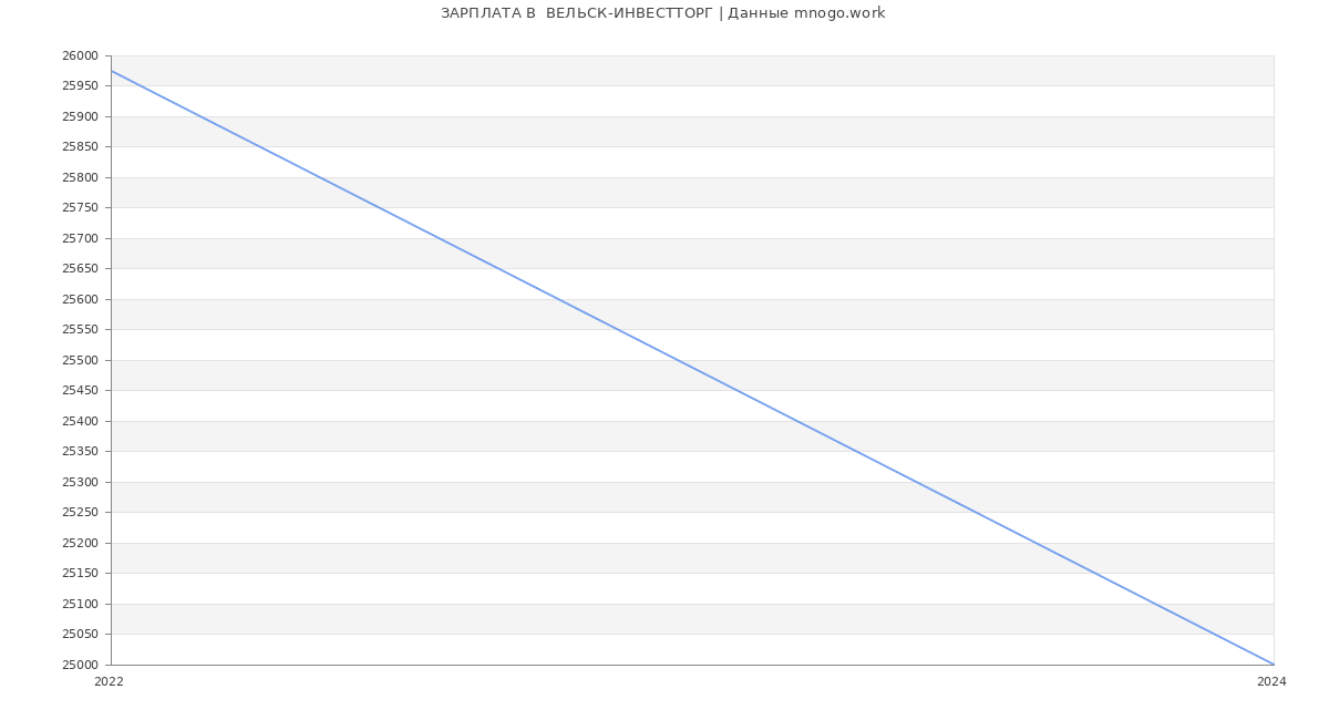 Статистика зарплат  ВЕЛЬСК-ИНВЕСТТОРГ