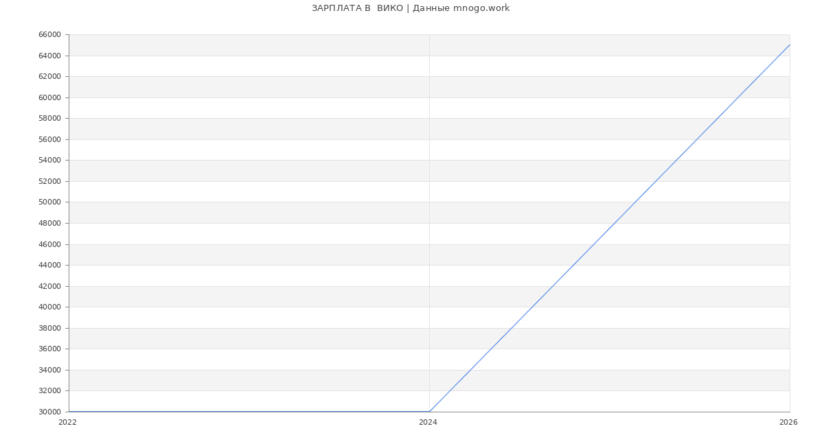Статистика зарплат  ВИКО