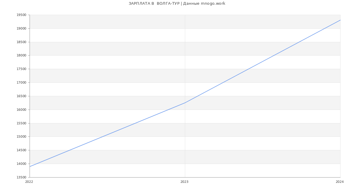Статистика зарплат  ВОЛГА-ТУР