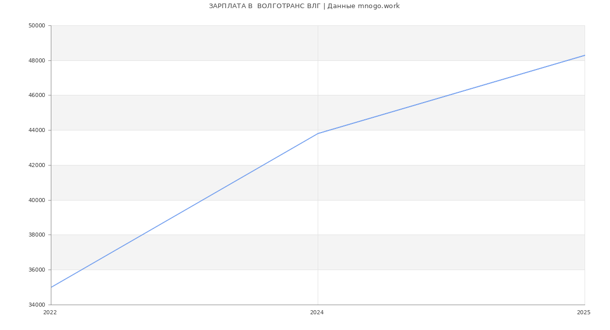 Статистика зарплат  ВОЛГОТРАНС ВЛГ