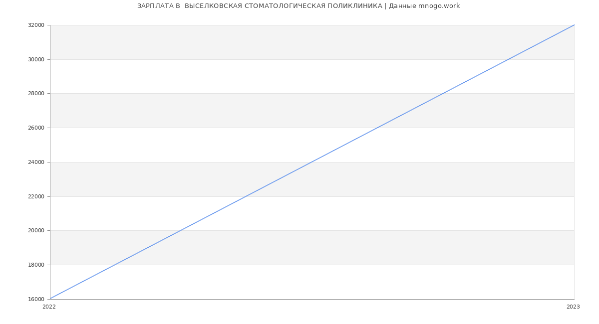 Статистика зарплат  ВЫСЕЛКОВСКАЯ СТОМАТОЛОГИЧЕСКАЯ ПОЛИКЛИНИКА