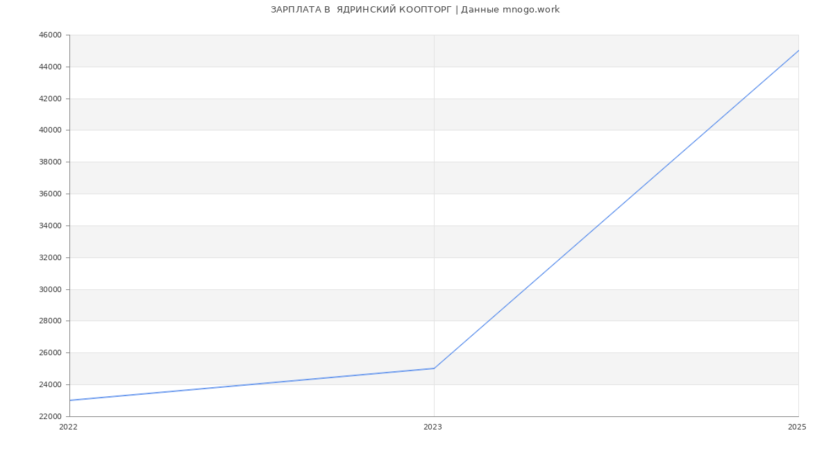 Статистика зарплат  ЯДРИНСКИЙ КООПТОРГ