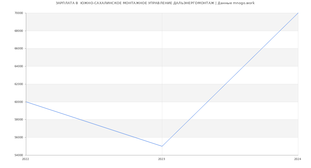 Статистика зарплат  ЮЖНО-САХАЛИНСКОЕ МОНТАЖНОЕ УПРАВЛЕНИЕ ДАЛЬЭНЕРГОМОНТАЖ