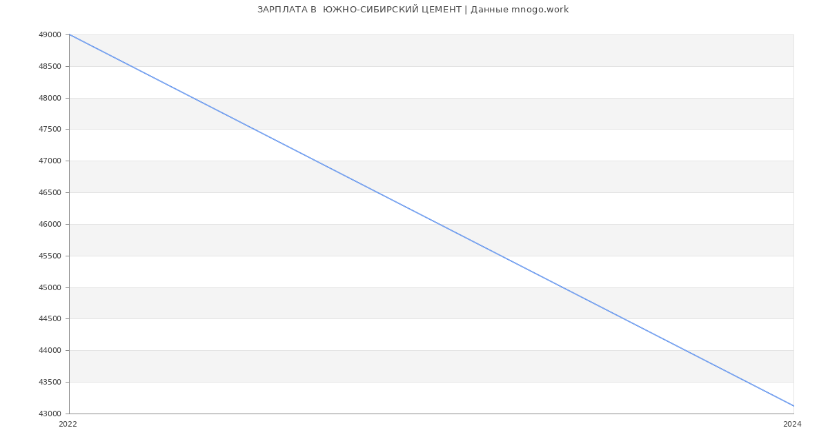 Статистика зарплат  ЮЖНО-СИБИРСКИЙ ЦЕМЕНТ