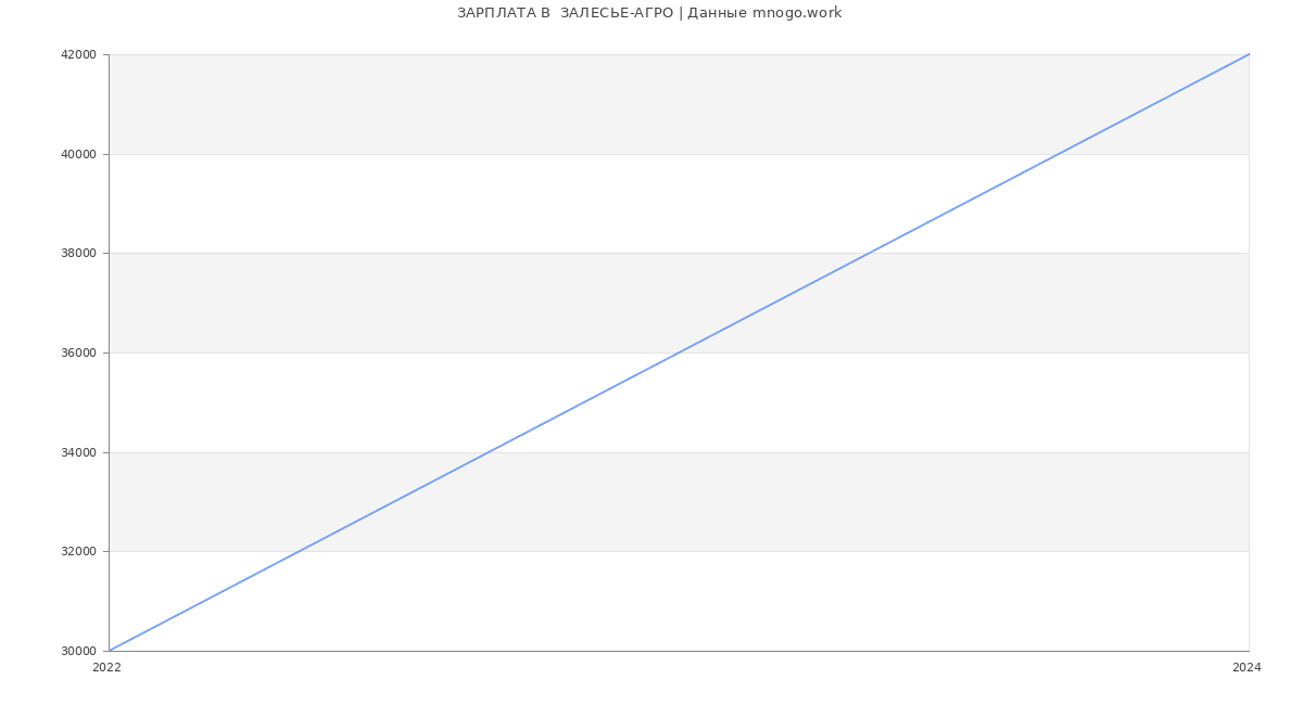 Статистика зарплат  ЗАЛЕСЬЕ-АГРО