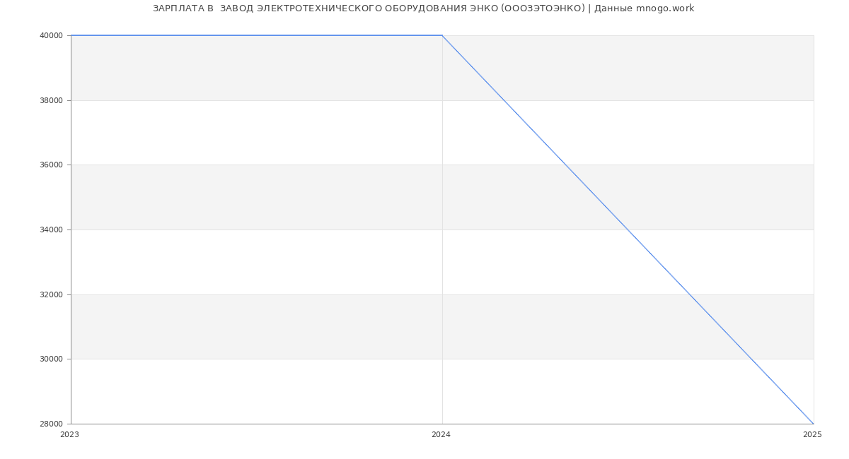 Статистика зарплат  ЗАВОД ЭЛЕКТРОТЕХНИЧЕСКОГО ОБОРУДОВАНИЯ ЭНКО (ОООЗЭТОЭНКО)