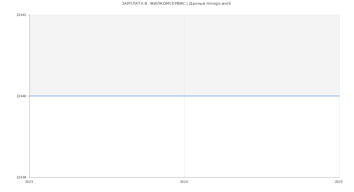 Статистика зарплат  ЖИЛКОМСЕРВИС