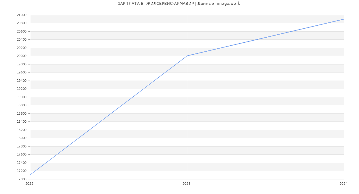Статистика зарплат  ЖИЛСЕРВИС-АРМАВИР