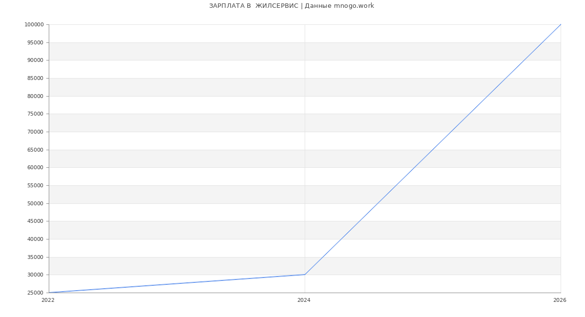 Статистика зарплат  ЖИЛСЕРВИС