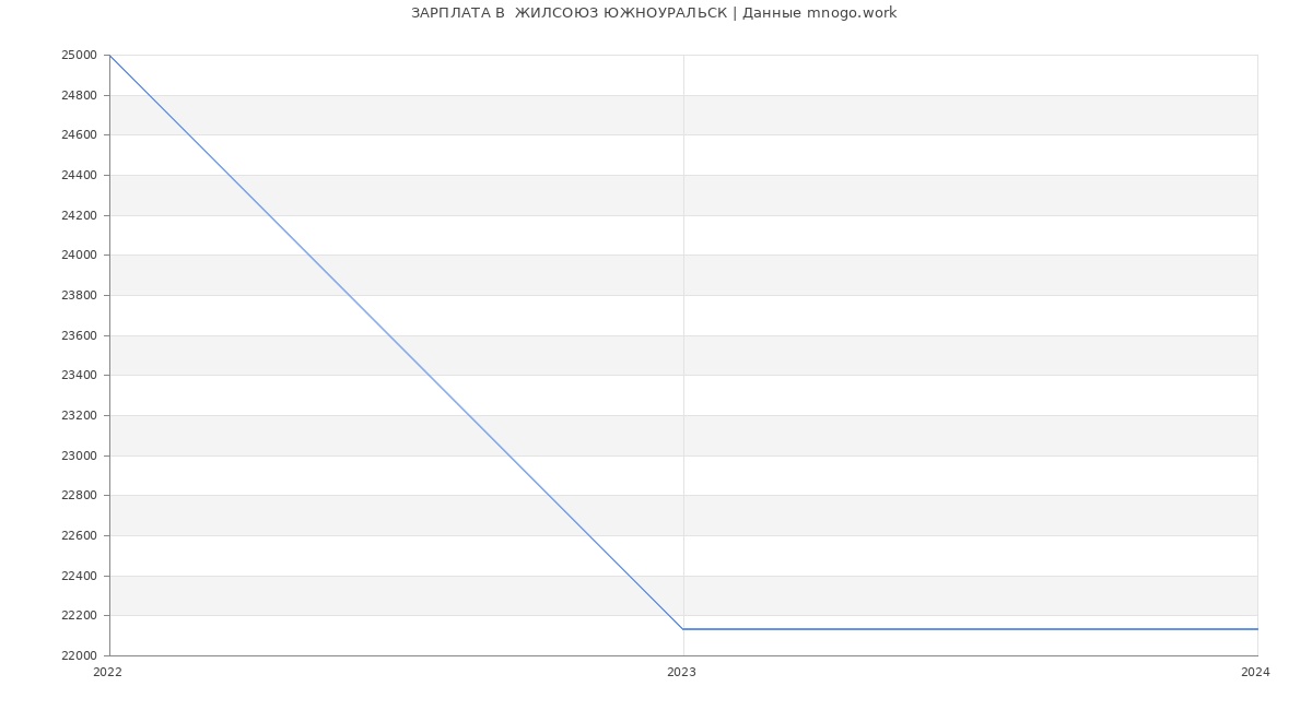 Статистика зарплат  ЖИЛСОЮЗ ЮЖНОУРАЛЬСК