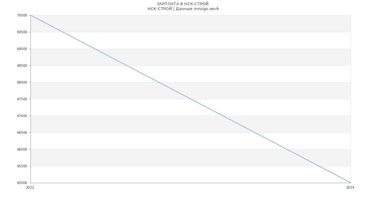 Статистика зарплат НСК-СТРОЙ
 НСК-СТРОЙ